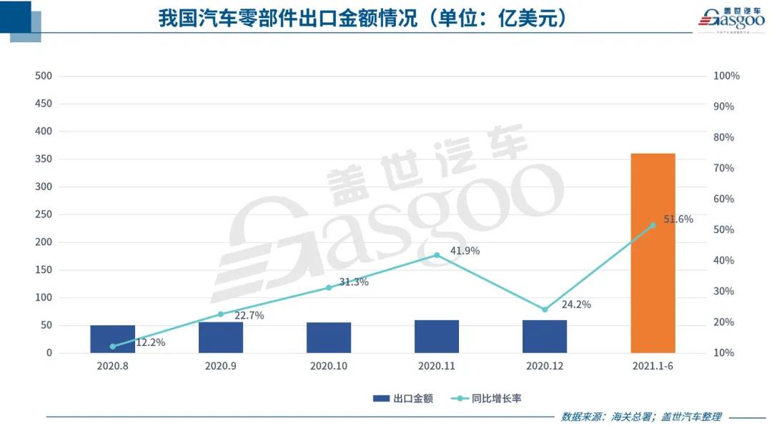 中國(guó)汽車(chē)零部件出口持續(xù)回暖，但新“路障”也在增多